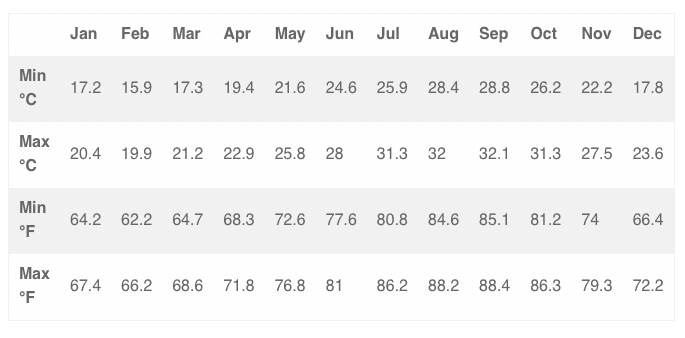 Loreto Water Temps