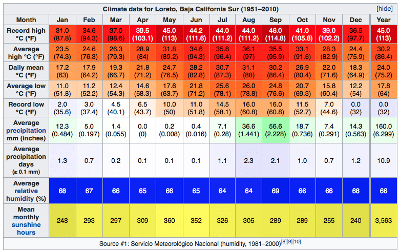 Loreto Climate